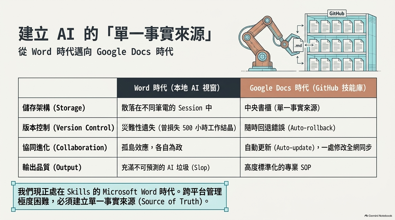 從 Word 時代走進 Google Docs 時代：Skills 的版本化與同步