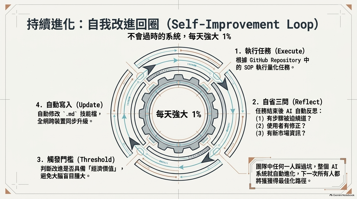 可控的自我改進回圈：發現、建議、核准、版本紀錄