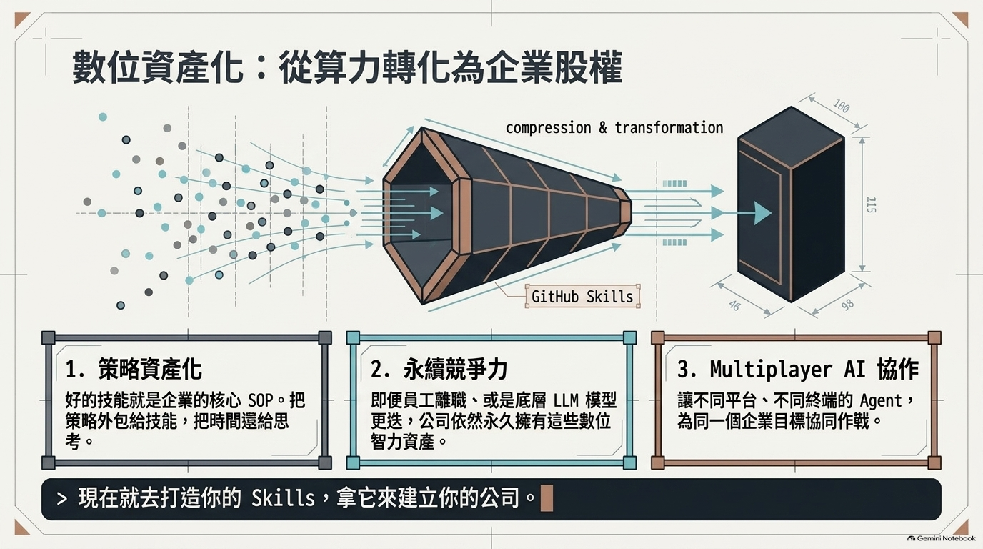 把 AI 想成能力強但健忘的員工：需要清楚的 SOP 書櫃
